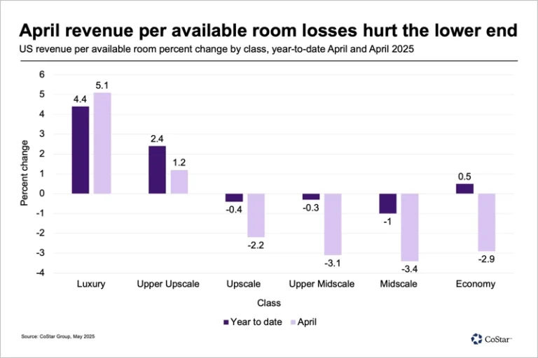 U.S. Hospitality Sector Braces for Economic Headwinds in 2025