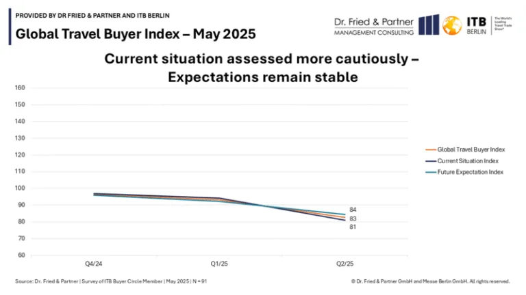 Global Travel Buyer Index for May 2025 Shows a Cautious Stance Among International Buyers