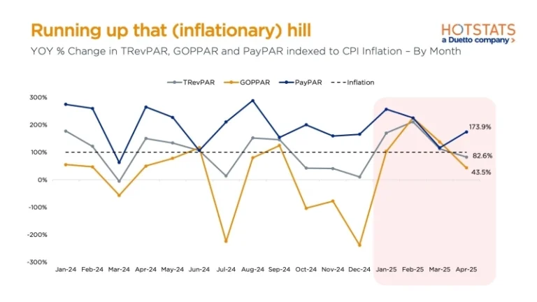 Running Up That (Inflationary) Hill: Why Hotel Profits Still Lag Behind
