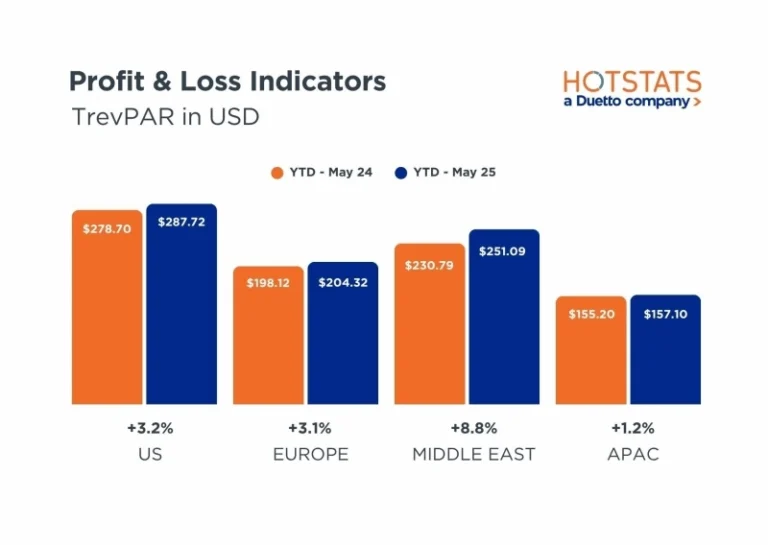 Middle East Hotels Outpace Global Markets in TrevPAR